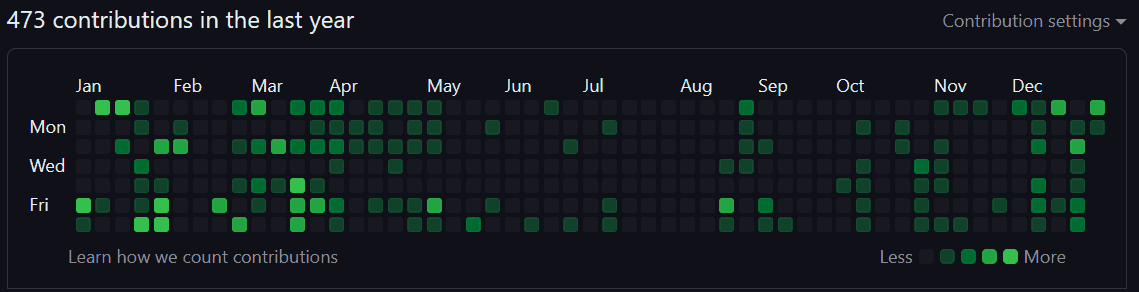 Github activity